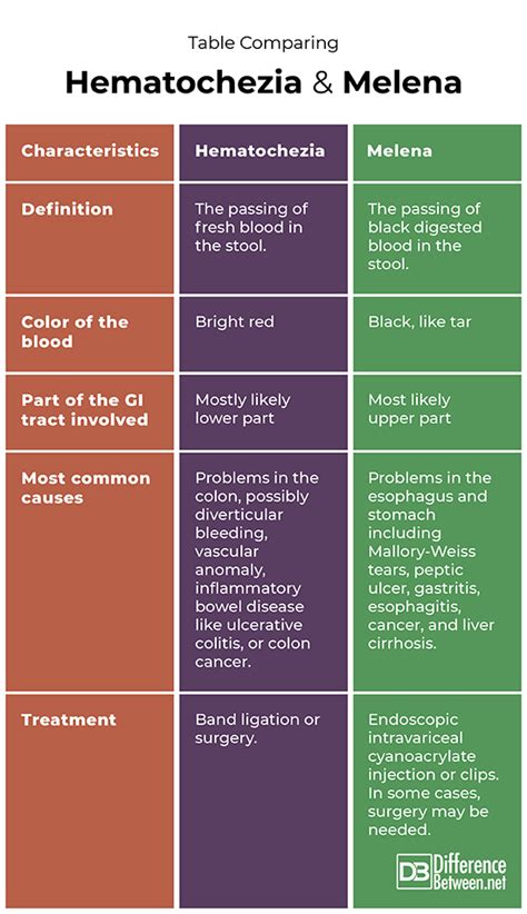 hematochezia vs melena